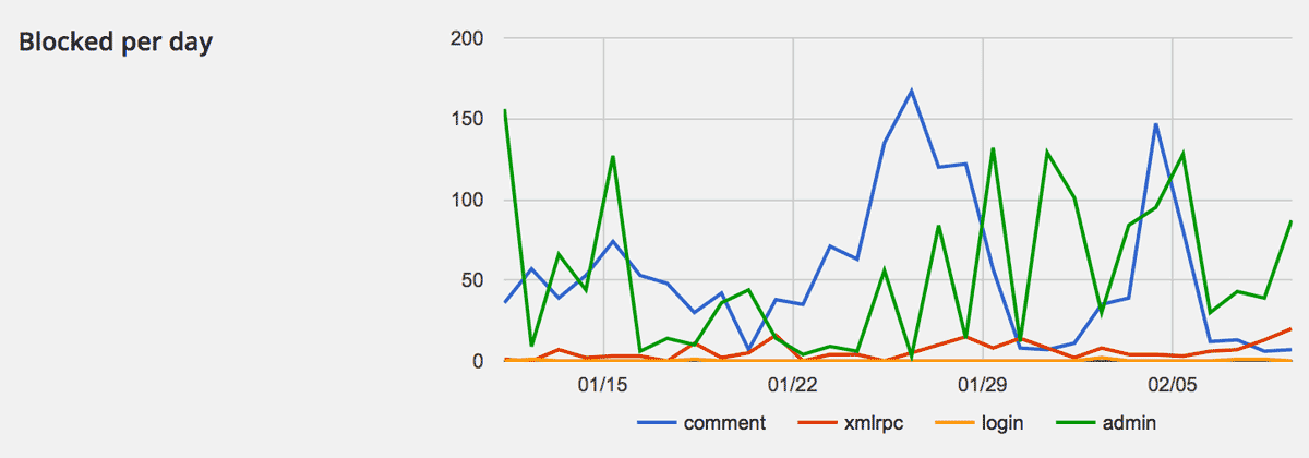 Blocked per day Blocked per day