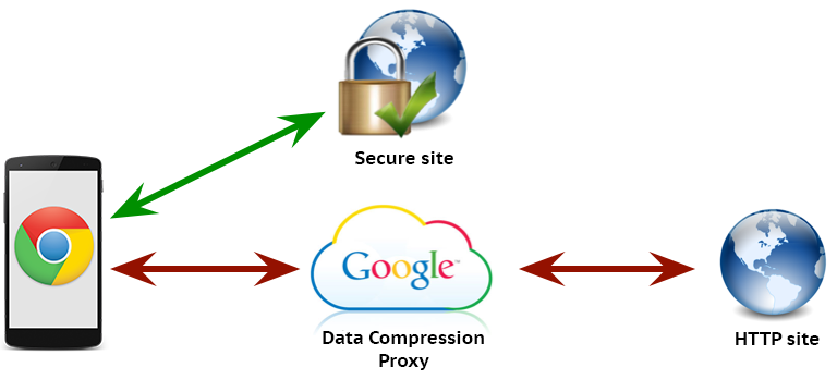 Chrome Compression Proxy Chrome Compression Proxy